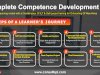 Complete Competence Development  process during covid19